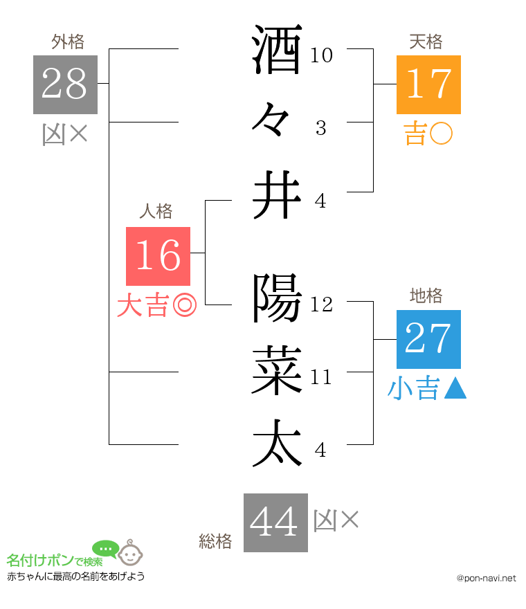 酒々井 陽菜太さんの姓名判断結果