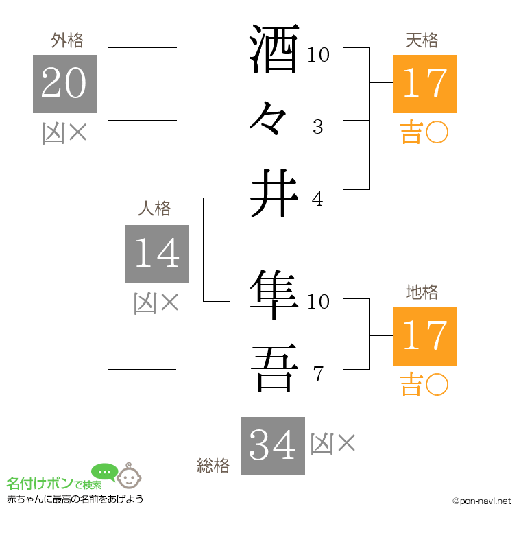 酒々井 隼吾さんの姓名判断結果