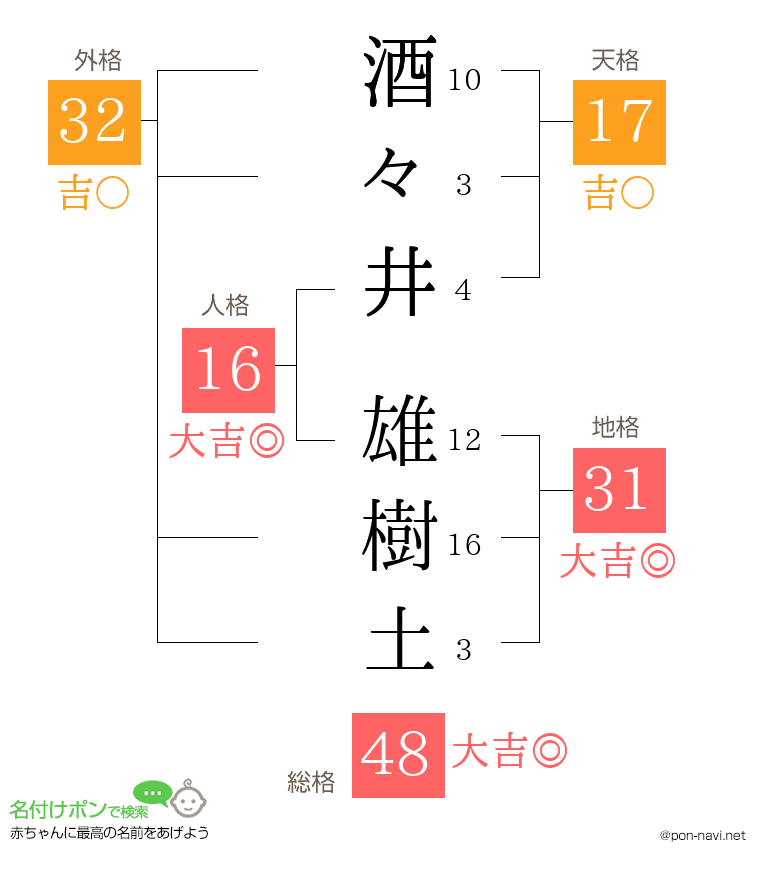 酒々井 雄樹土さんの姓名判断結果