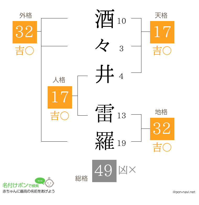 酒々井 雷羅さんの姓名判断結果