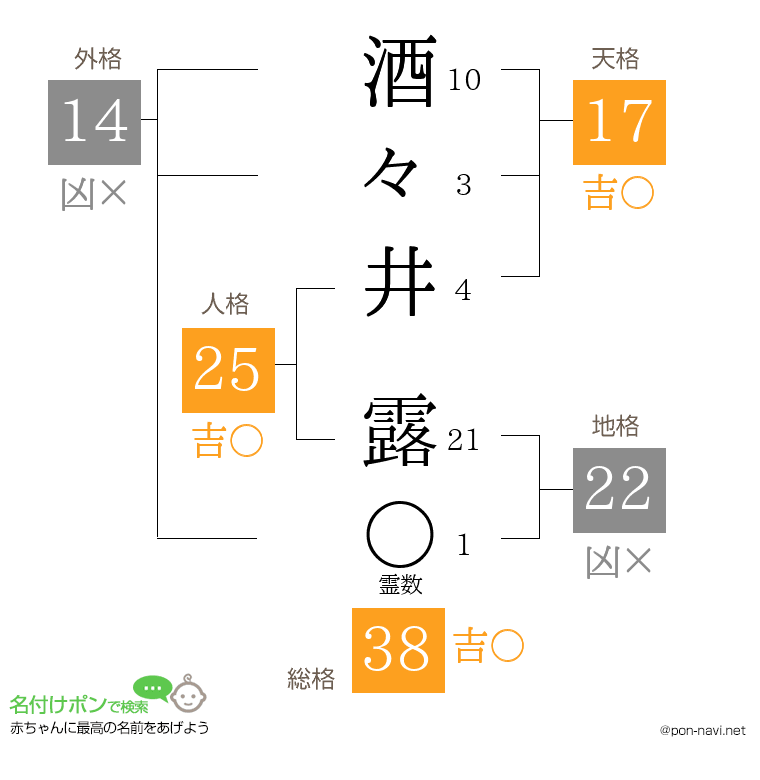 酒々井 露さんの姓名判断結果