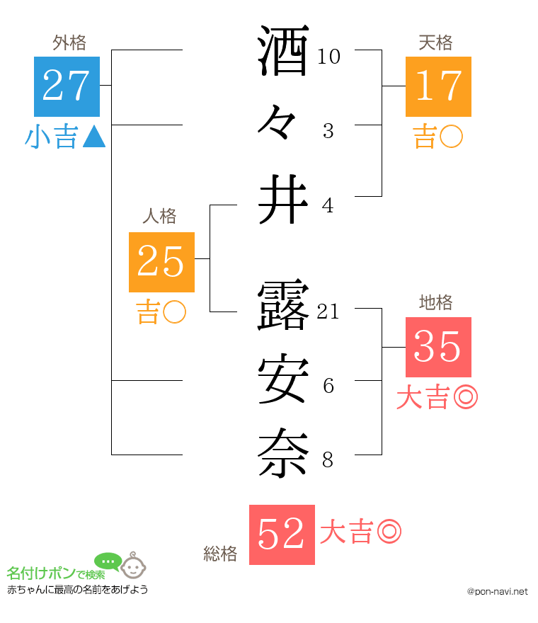 酒々井 露安奈さんの姓名判断結果