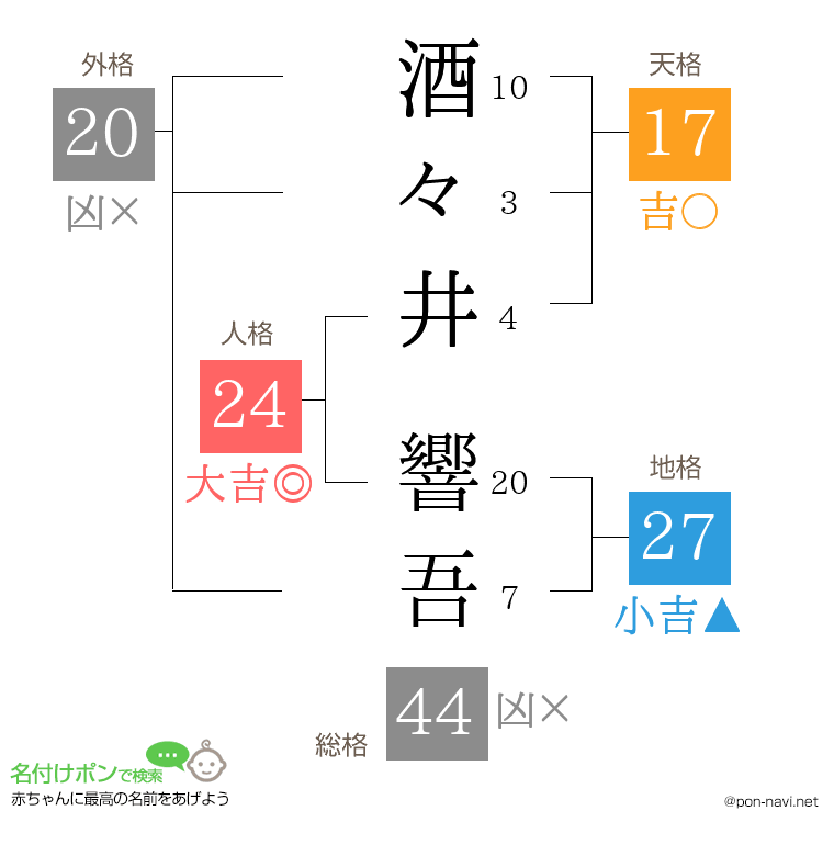 酒々井 響吾さんの姓名判断結果