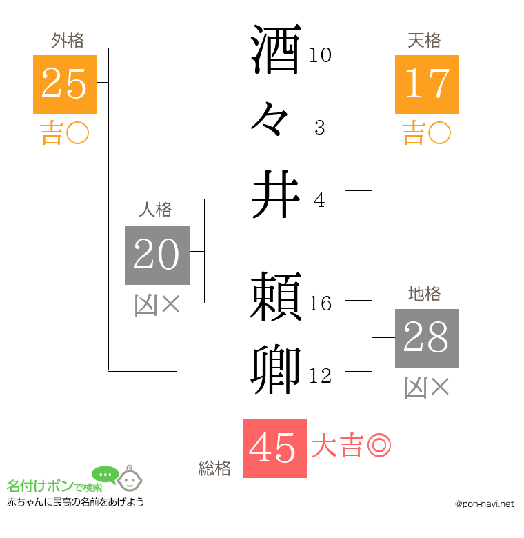 酒々井 頼卿さんの姓名判断結果