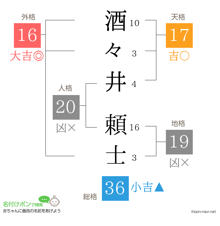 酒々井 頼士さんの姓名判断結果