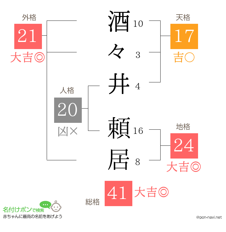 酒々井 頼居さんの姓名判断結果