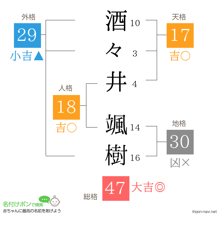 酒々井 颯樹さんの姓名判断結果