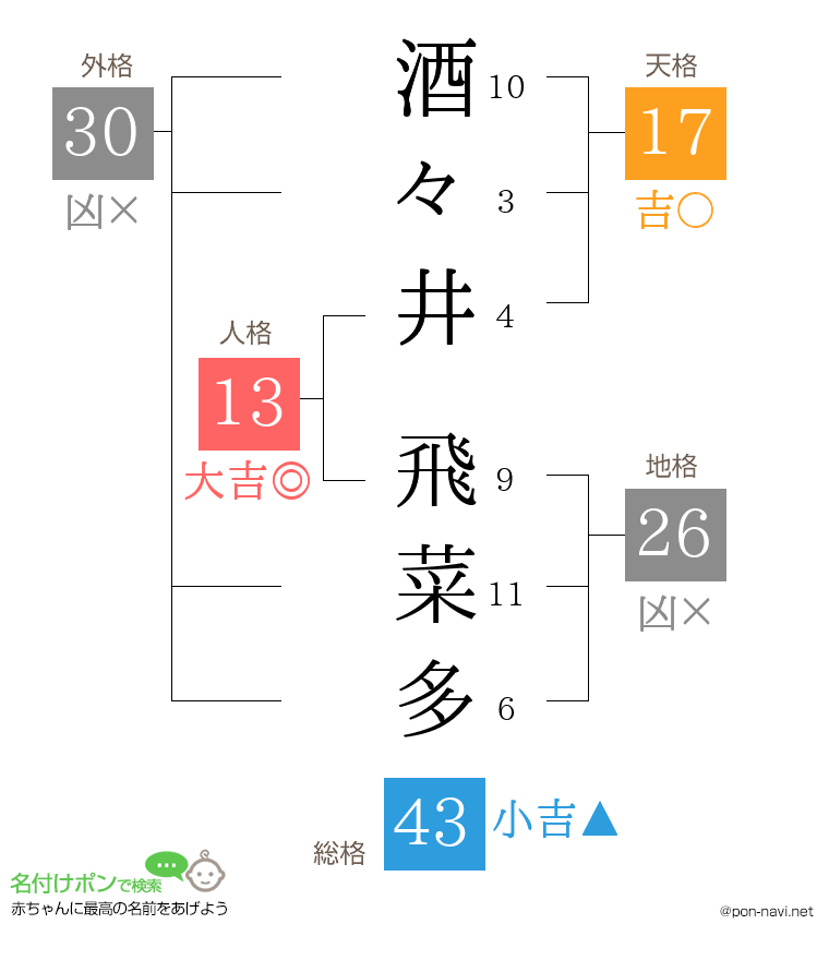 酒々井 飛菜多さんの姓名判断結果