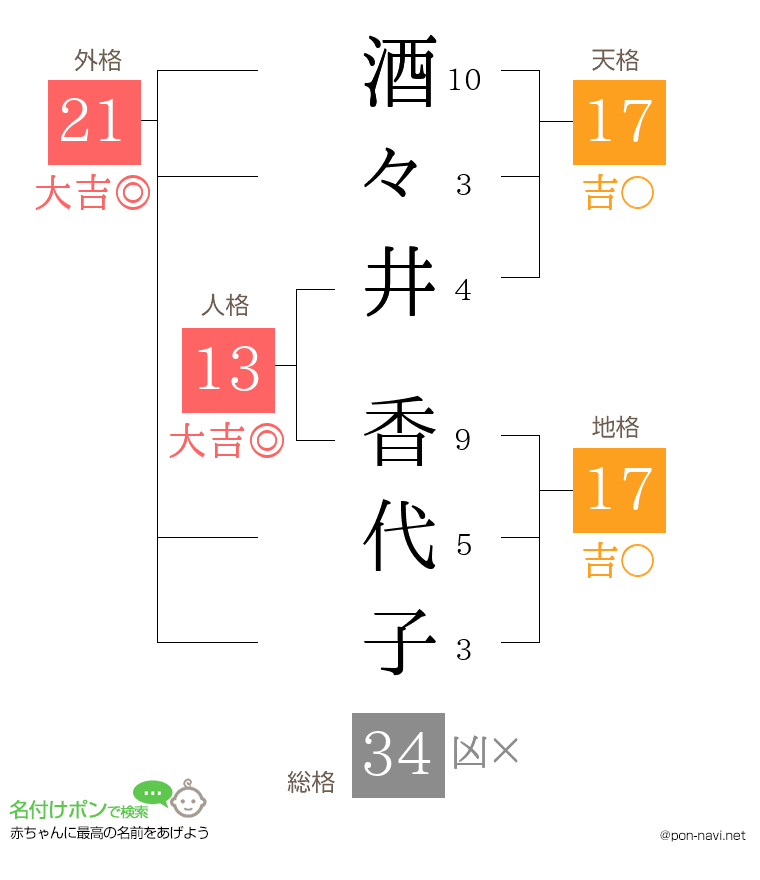 酒々井 香代子さんの姓名判断結果