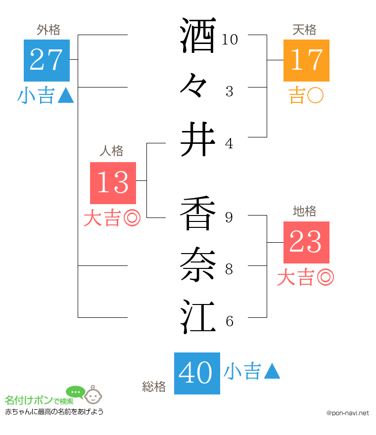 酒々井 香奈江さんの姓名判断結果