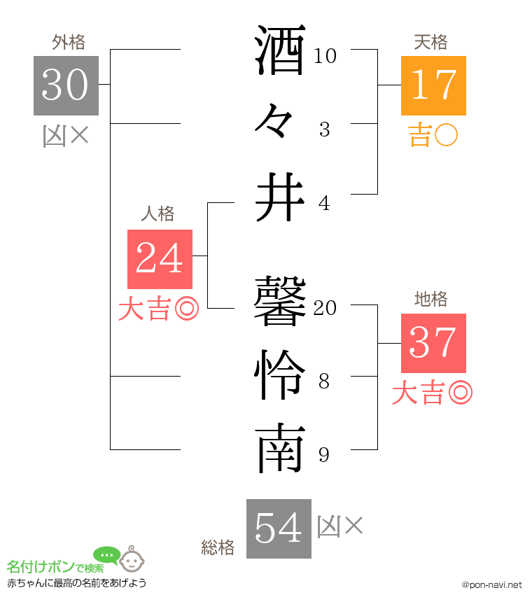 酒々井 馨怜南さんの姓名判断結果