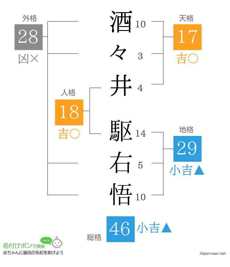 酒々井 駆右悟さんの姓名判断結果