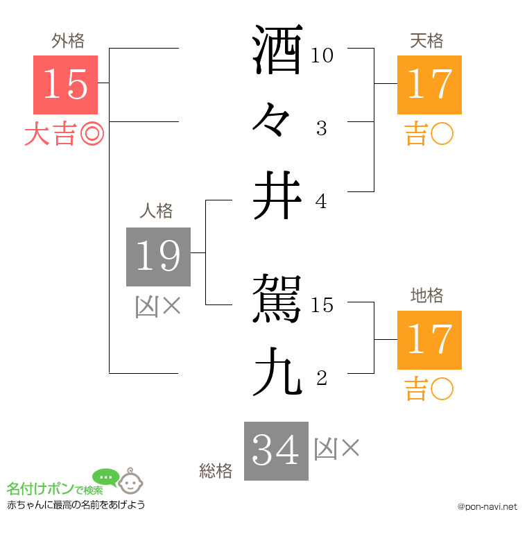 酒々井 駕九さんの姓名判断結果