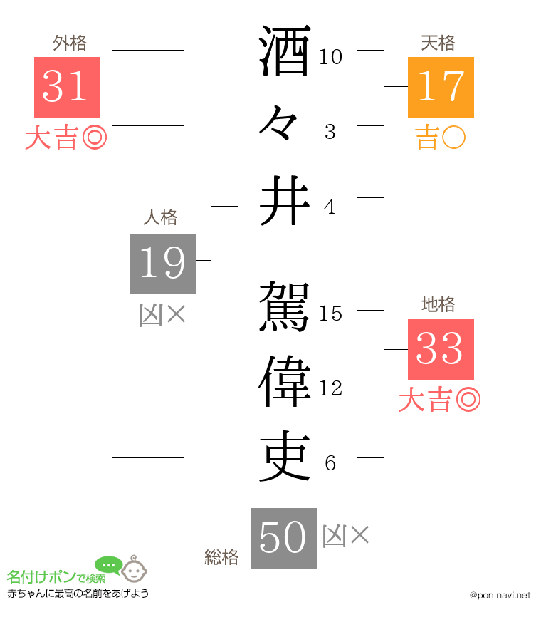 酒々井 駕偉吏さんの姓名判断結果