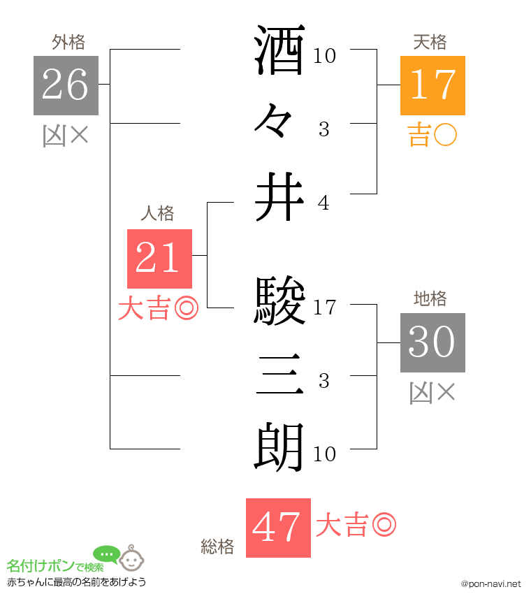 酒々井 駿三朗さんの姓名判断結果