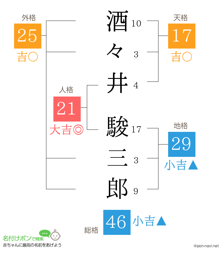 酒々井 駿三郎さんの姓名判断結果