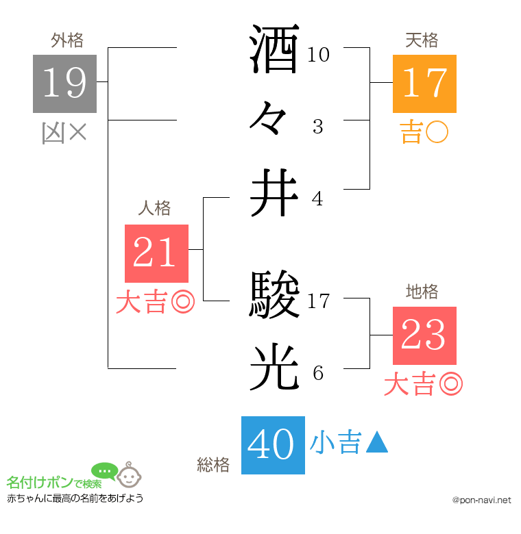 酒々井 駿光さんの姓名判断結果