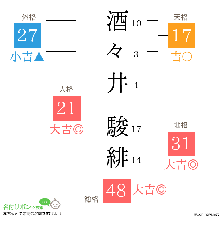 酒々井 駿緋さんの姓名判断結果