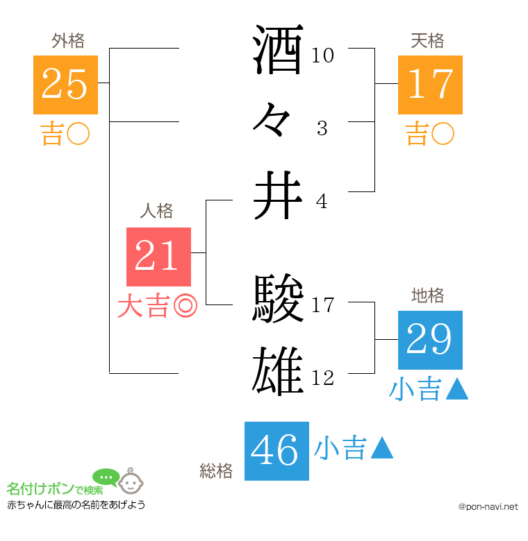 酒々井 駿雄さんの姓名判断結果
