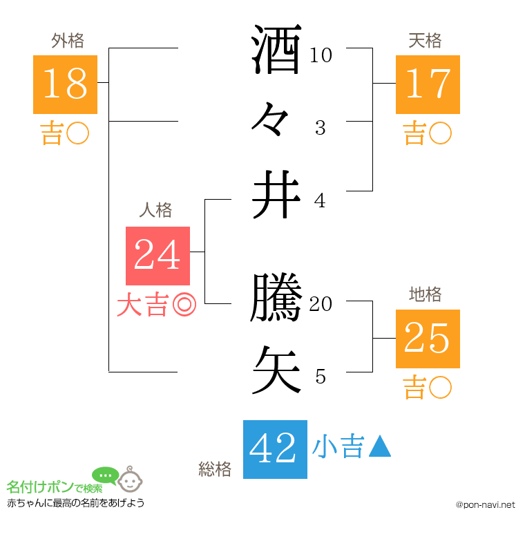酒々井 騰矢さんの姓名判断結果
