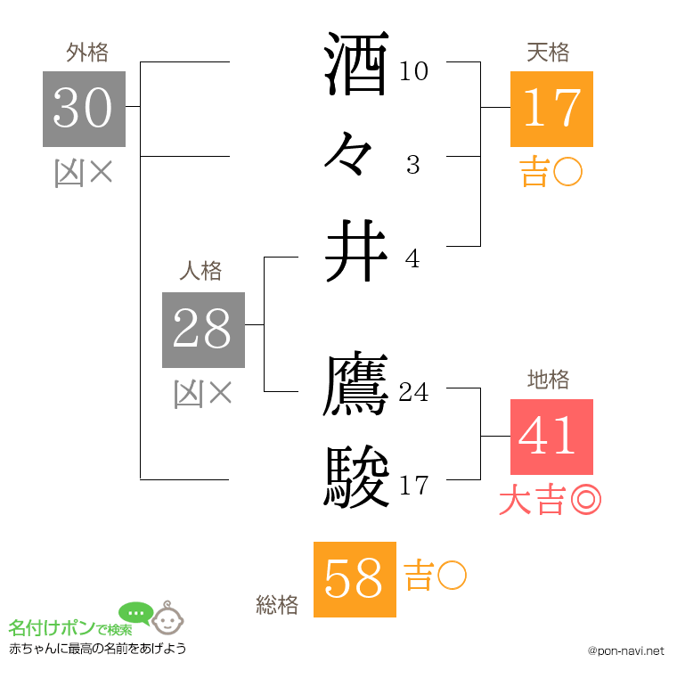 酒々井 鷹駿さんの姓名判断結果