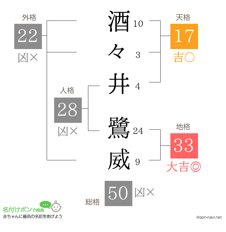 酒々井 鷺威さんの姓名判断結果