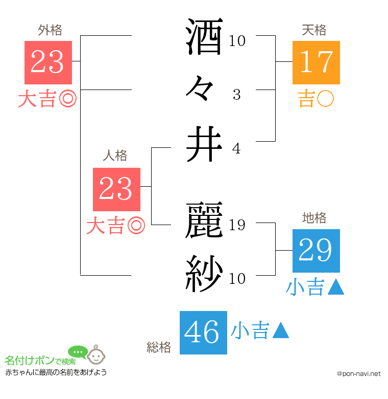 酒々井 麗紗さんの姓名判断結果