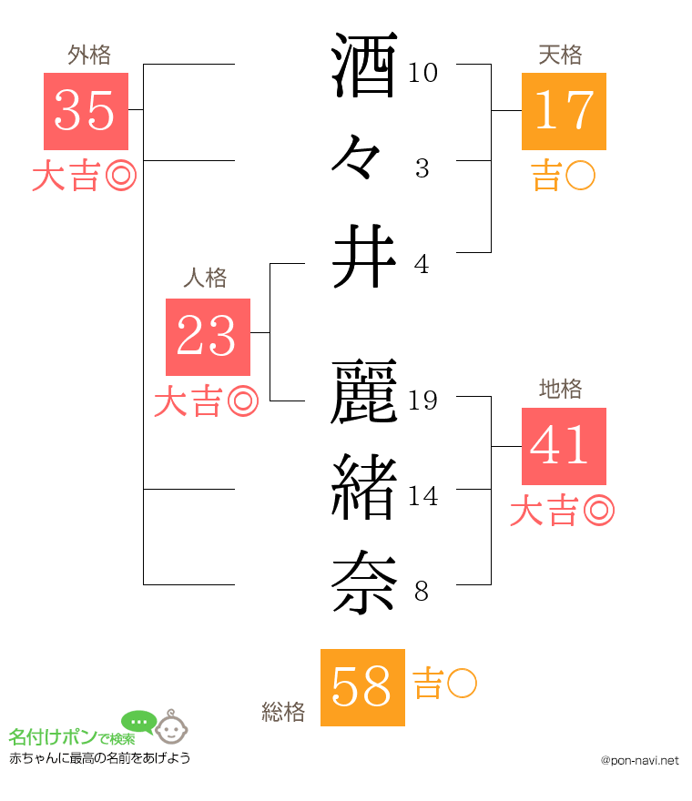 酒々井 麗緒奈さんの姓名判断結果