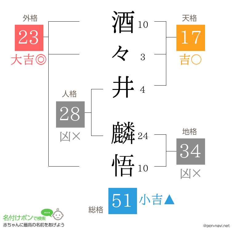酒々井 麟悟さんの姓名判断結果