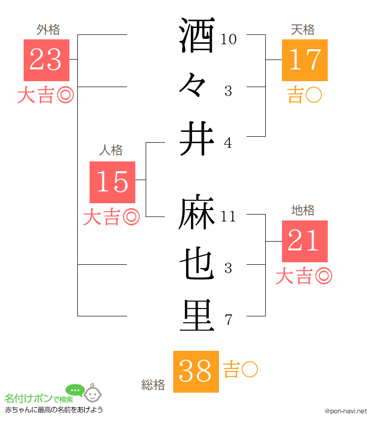 酒々井 麻也里さんの姓名判断結果