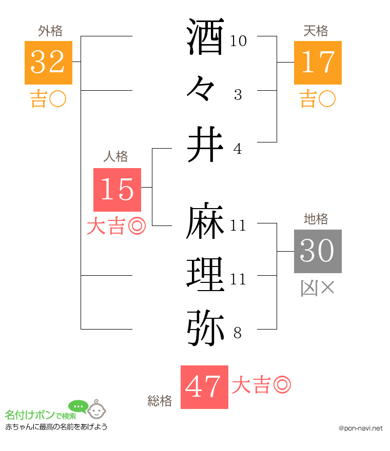 酒々井 麻理弥さんの姓名判断結果