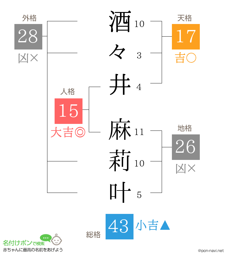 酒々井 麻莉叶さんの姓名判断結果