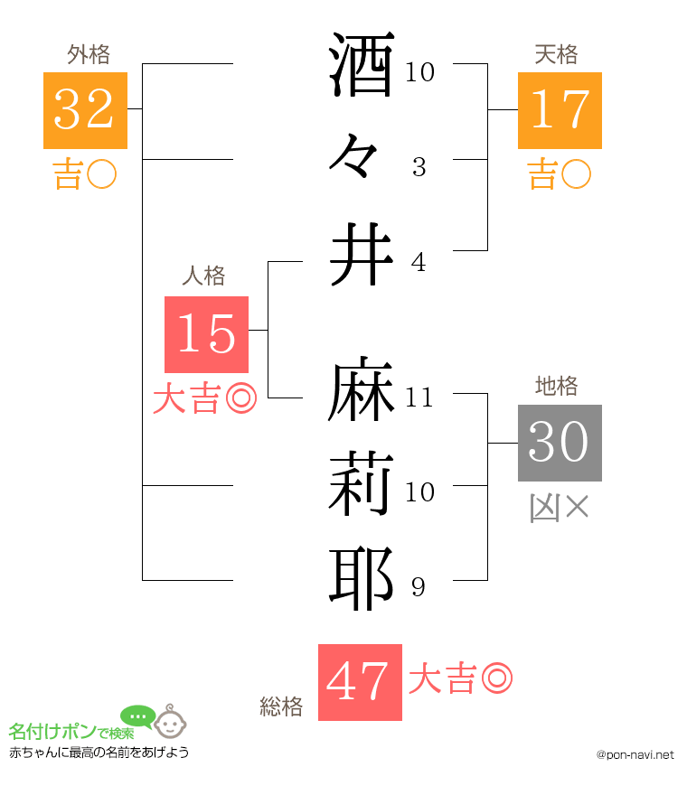 酒々井 麻莉耶さんの姓名判断結果