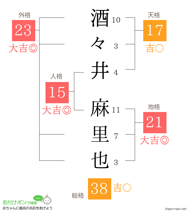 酒々井 麻里也さんの姓名判断結果