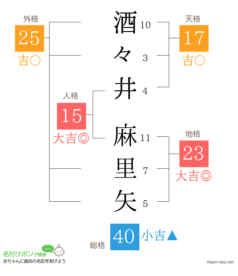 酒々井 麻里矢さんの姓名判断結果