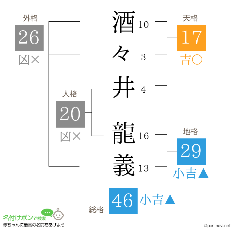 酒々井 龍義さんの姓名判断結果