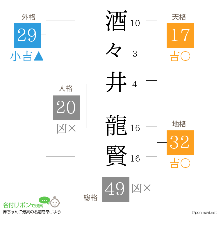 酒々井 龍賢さんの姓名判断結果
