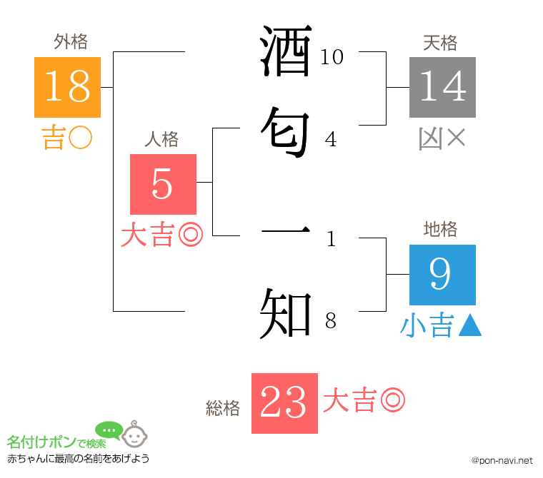 酒匂 一知さんの姓名判断結果