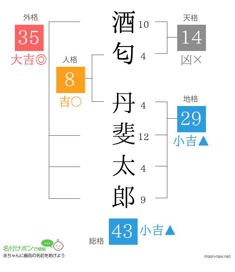 酒匂 丹斐太郎さんの姓名判断結果