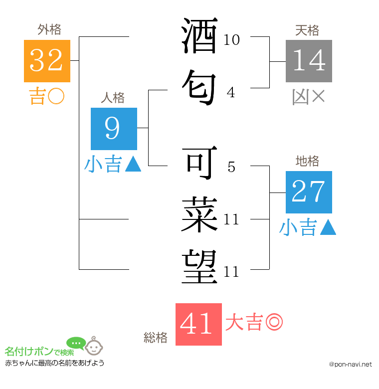 酒匂 可菜望さんの姓名判断結果