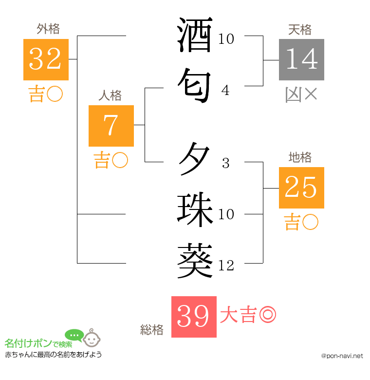 酒匂 夕珠葵さんの姓名判断結果