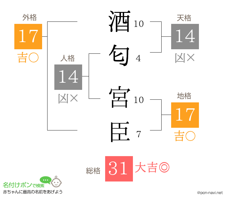酒匂 宮臣さんの姓名判断結果