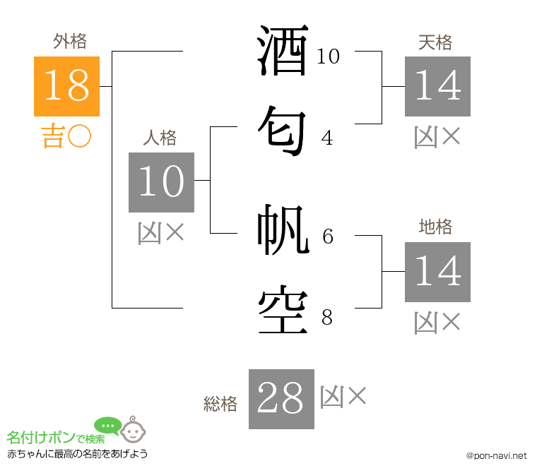 酒匂 帆空さんの姓名判断結果