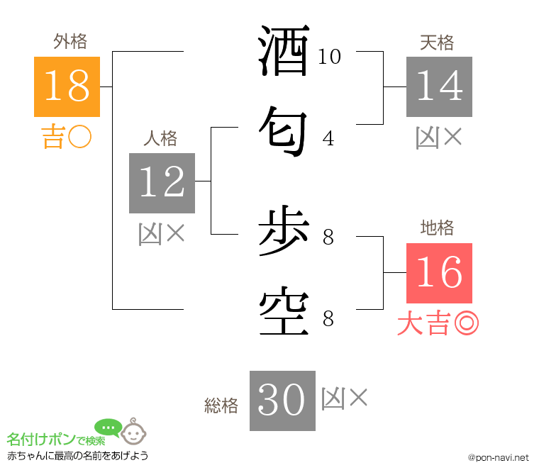 酒匂 歩空さんの姓名判断結果