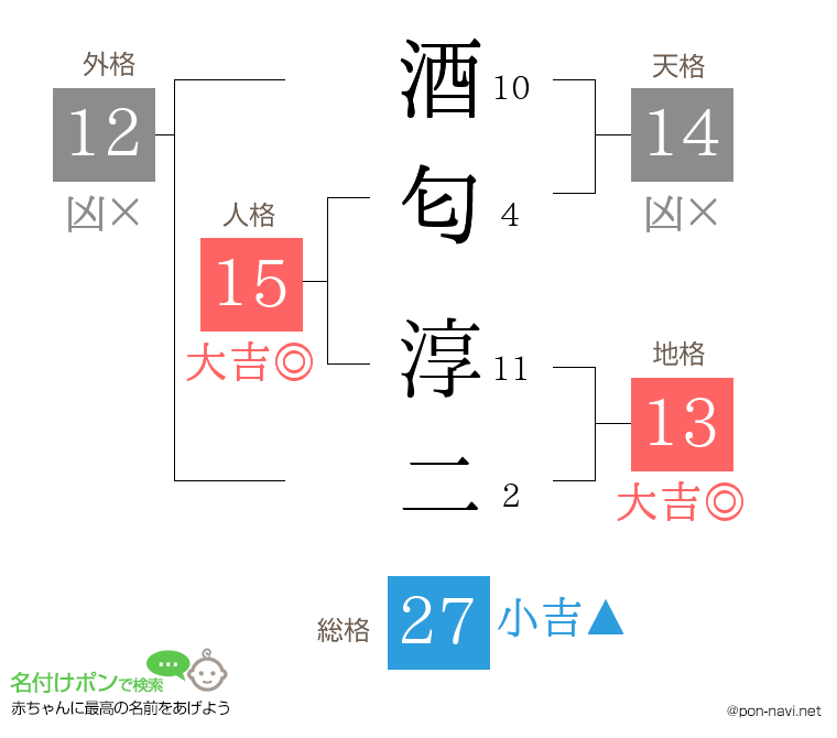 酒匂 淳二さんの姓名判断結果