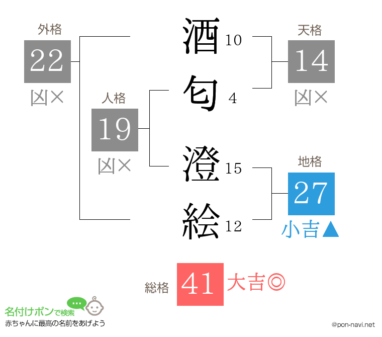 酒匂 澄絵さんの姓名判断結果