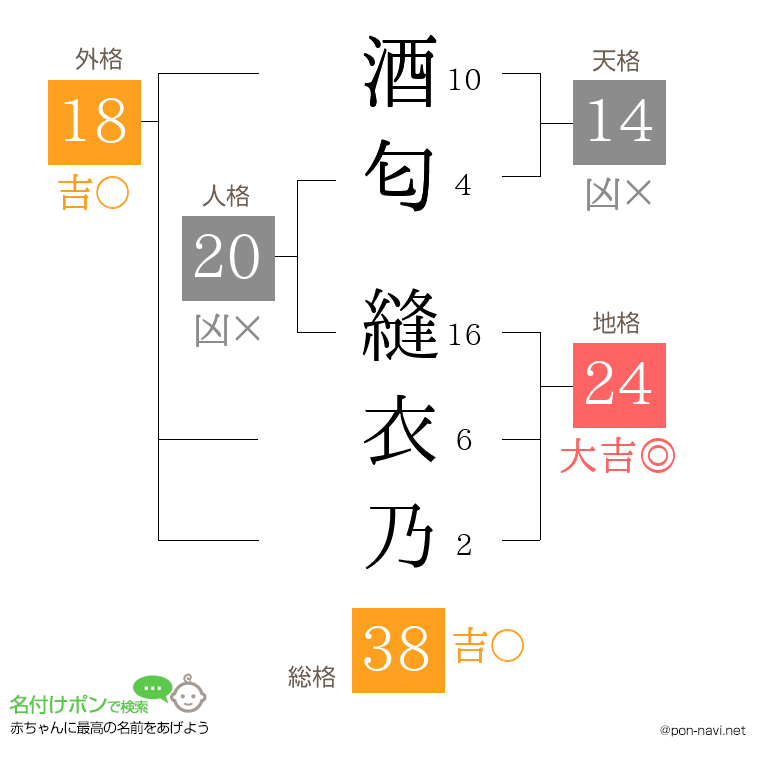 酒匂 縫衣乃さんの姓名判断結果