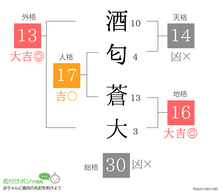 酒匂 蒼大さんの姓名判断結果