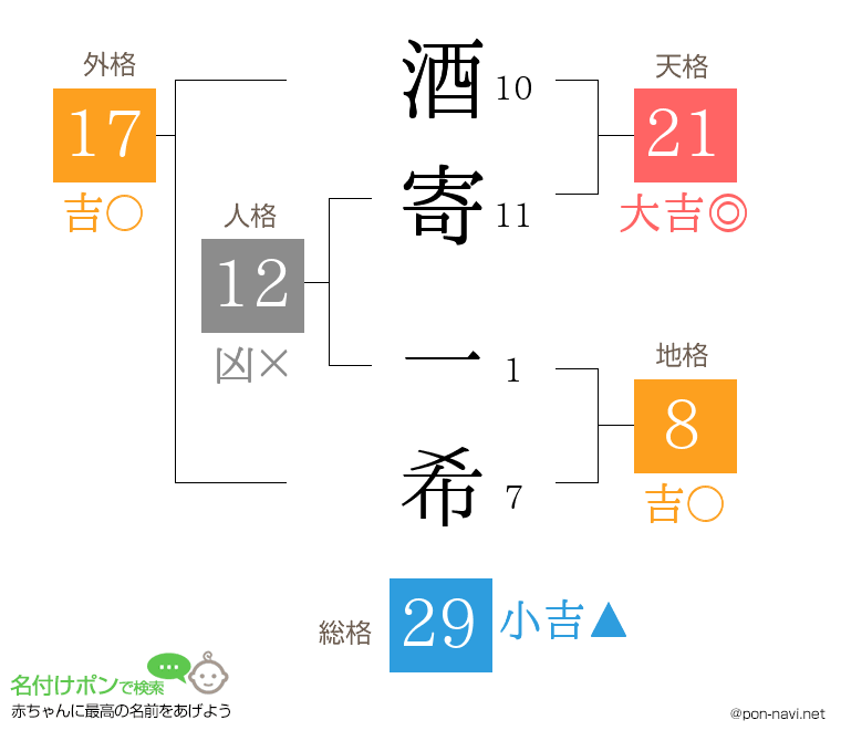 酒寄 一希さんの姓名判断結果