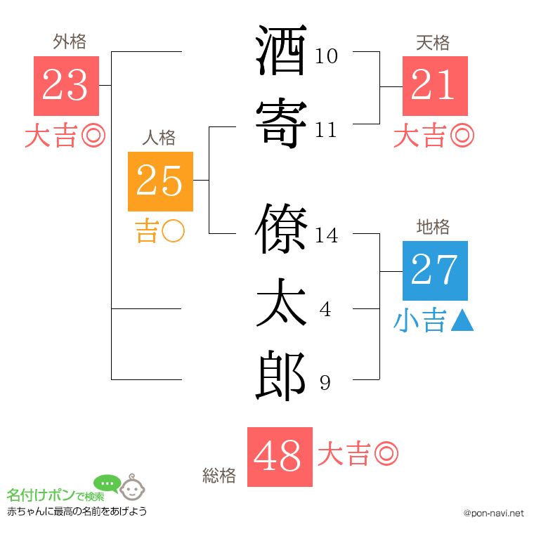 酒寄 僚太郎さんの姓名判断結果
